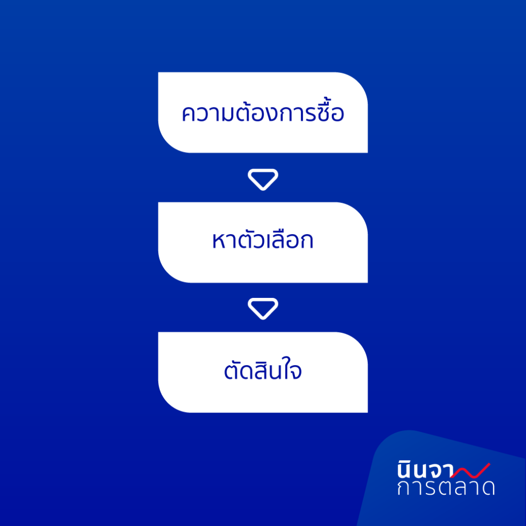 ขั้นตอนการตัดสินใจซื้อของลูกค้า