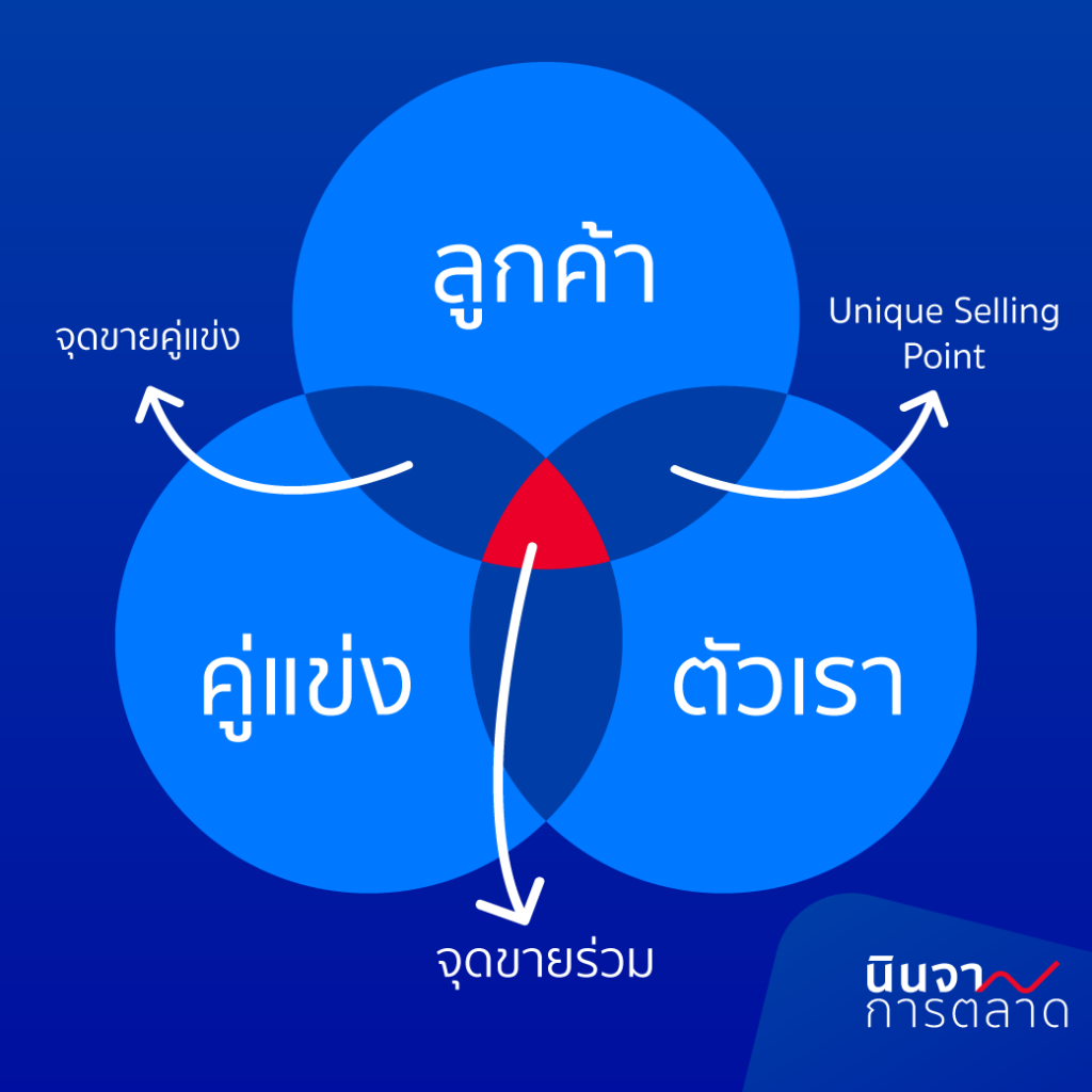 FAB แบบ Tree Diagram