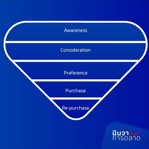 Purchase Funnel, Sale Funnel, Marketing Funnel, Customer Journey