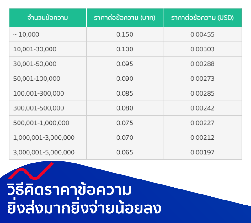 วิธีการคิดราคาข้อความ LINE@ ยิ่งส่งมากยิ่งจายน้อยลง