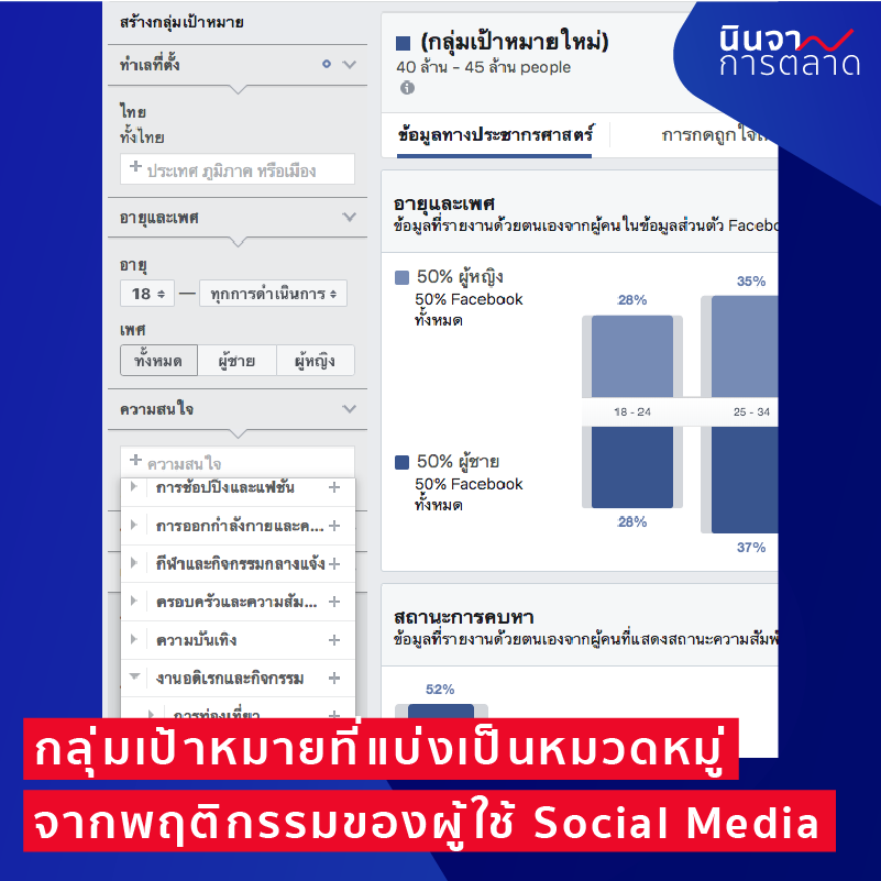 กลุ่มเป้าหมายที่แบ่งเป็นหมวดหมู่ จากพฤติกรรมของผู้ใช้ Social media